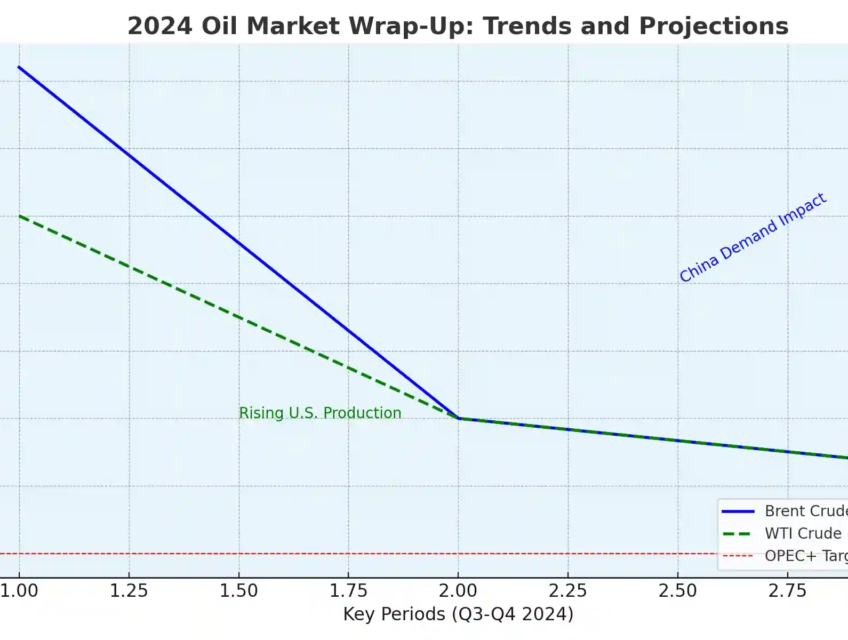 A line graph depicting the 2024 oil market trends, highlighting Brent Crude and WTI Crude prices with key annotations for rising U.S. production and China's demand impact.