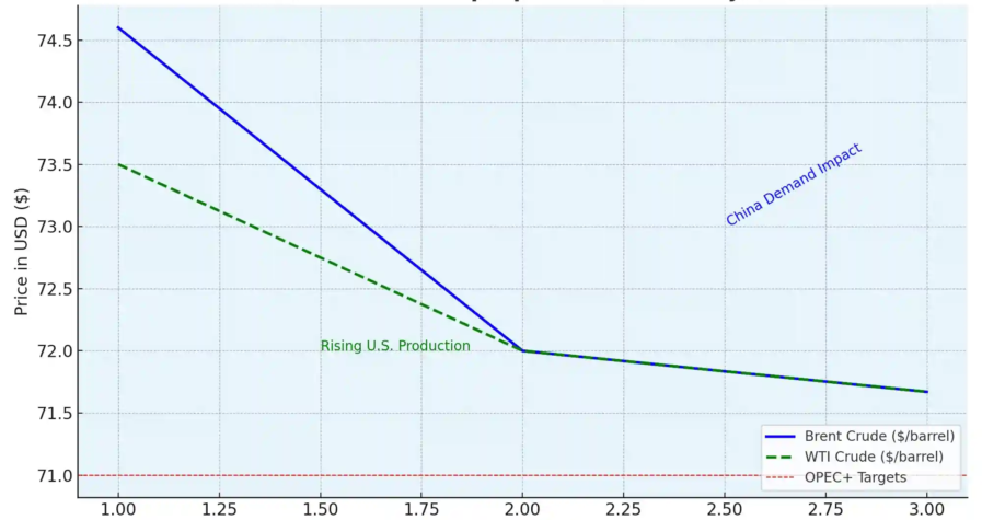 A line graph depicting the 2024 oil market trends, highlighting Brent Crude and WTI Crude prices with key annotations for rising U.S. production and China's demand impact.