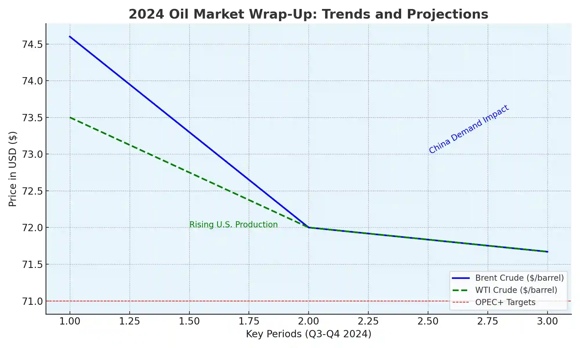 A line graph depicting the 2024 oil market trends, highlighting Brent Crude and WTI Crude prices with key annotations for rising U.S. production and China's demand impact.