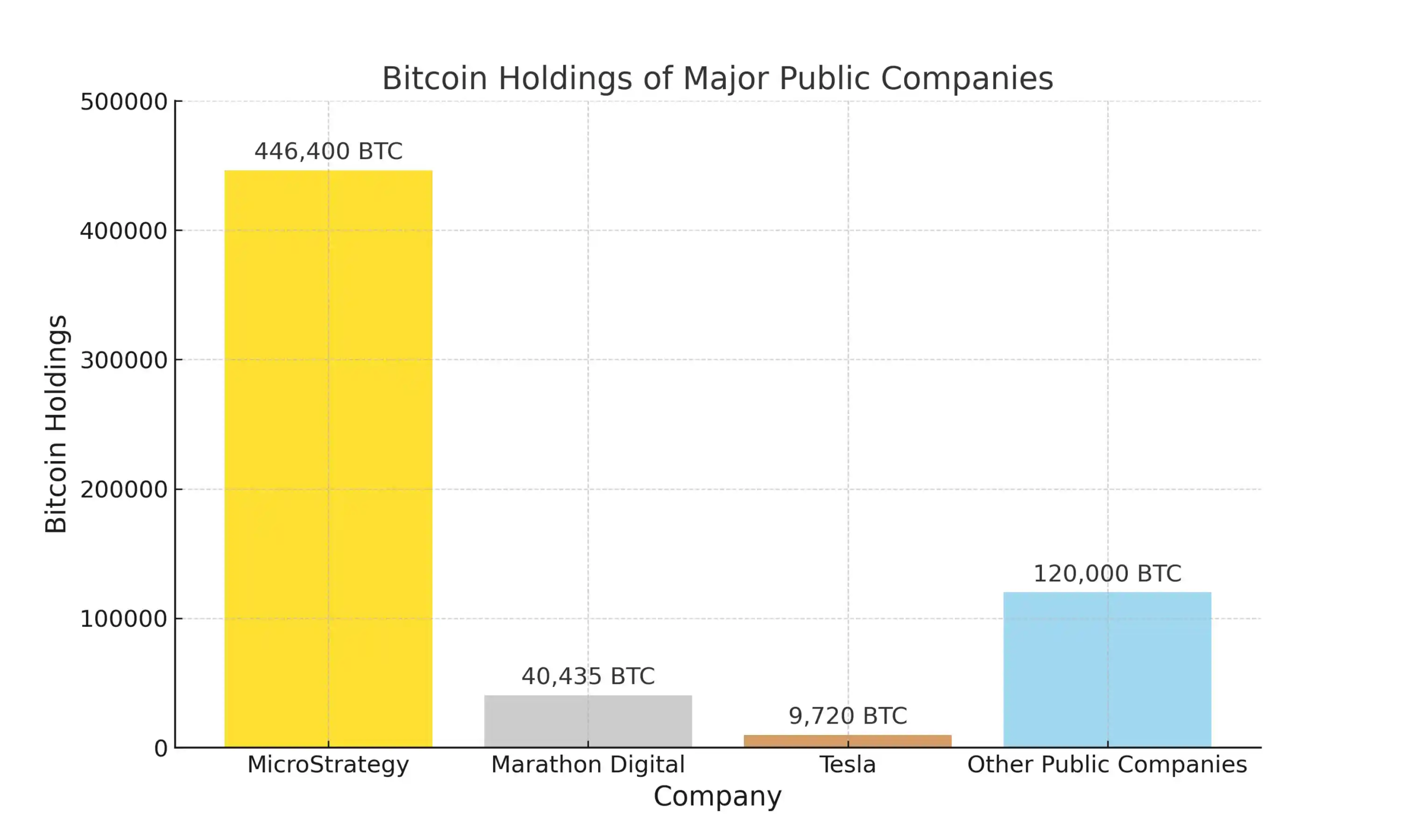 A bar chart displaying the Bitcoin holdings of major public companies, with MicroStrategy leading at 446,400 BTC.