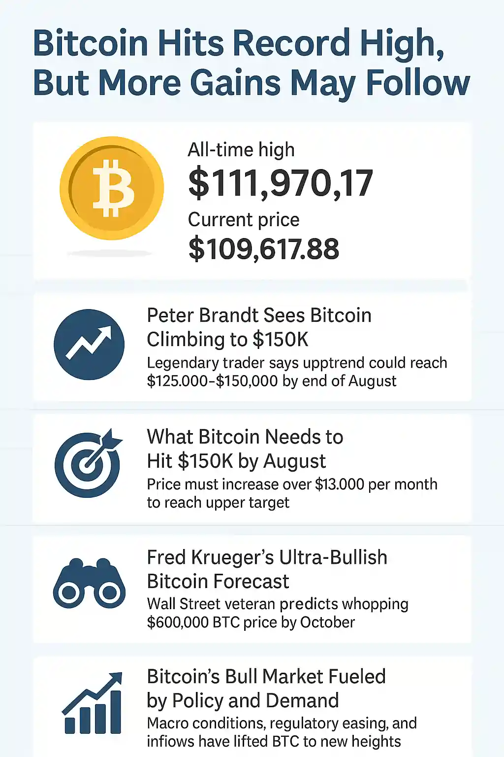 Bitcoin infographic showing record high of $111,970, current price, and analyst predictions of $150K to $600K.