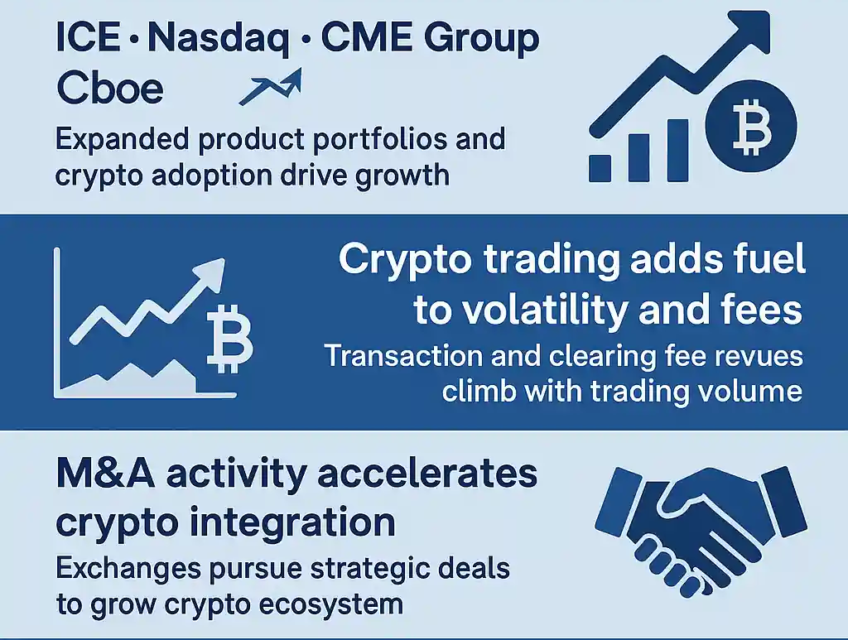Infographic showing how crypto adoption drives securities exchange growth through volatility, M&A, and tech upgrades.