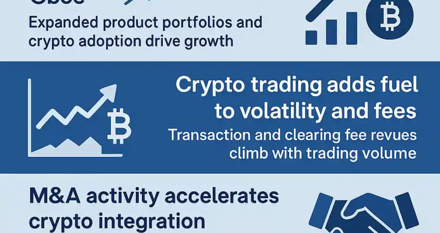 Infographic showing how crypto adoption drives securities exchange growth through volatility, M&A, and tech upgrades.