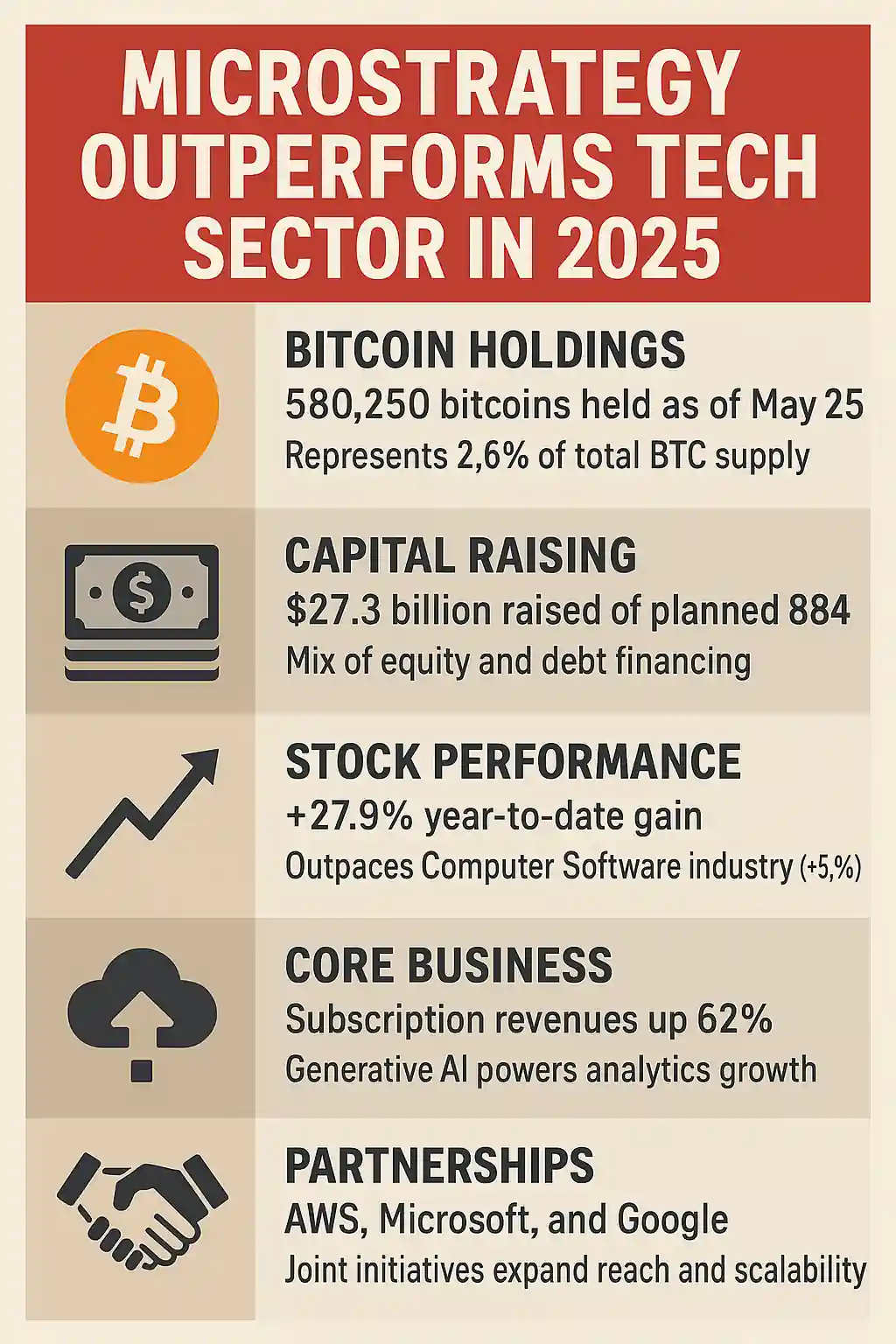 Infographic showing MicroStrategy's Bitcoin holdings, capital raising, stock growth, AI-driven software success, and partnerships.