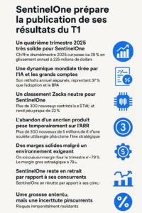 Infographie détaillant les prévisions de SentinelOne pour le T1 2026, croissance modérée, IA, marge, comparaisons concurrentielles