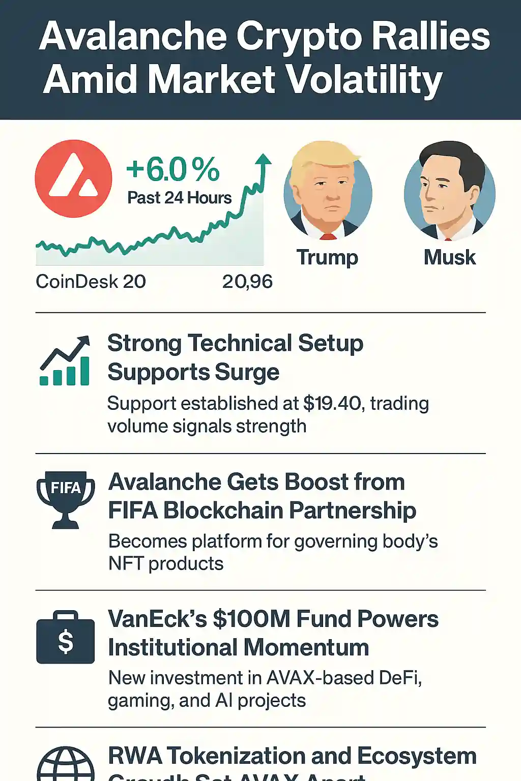 Infographic showing AVAX price rise, FIFA blockchain partnership, VanEck $100M fund, and real-world asset momentum.