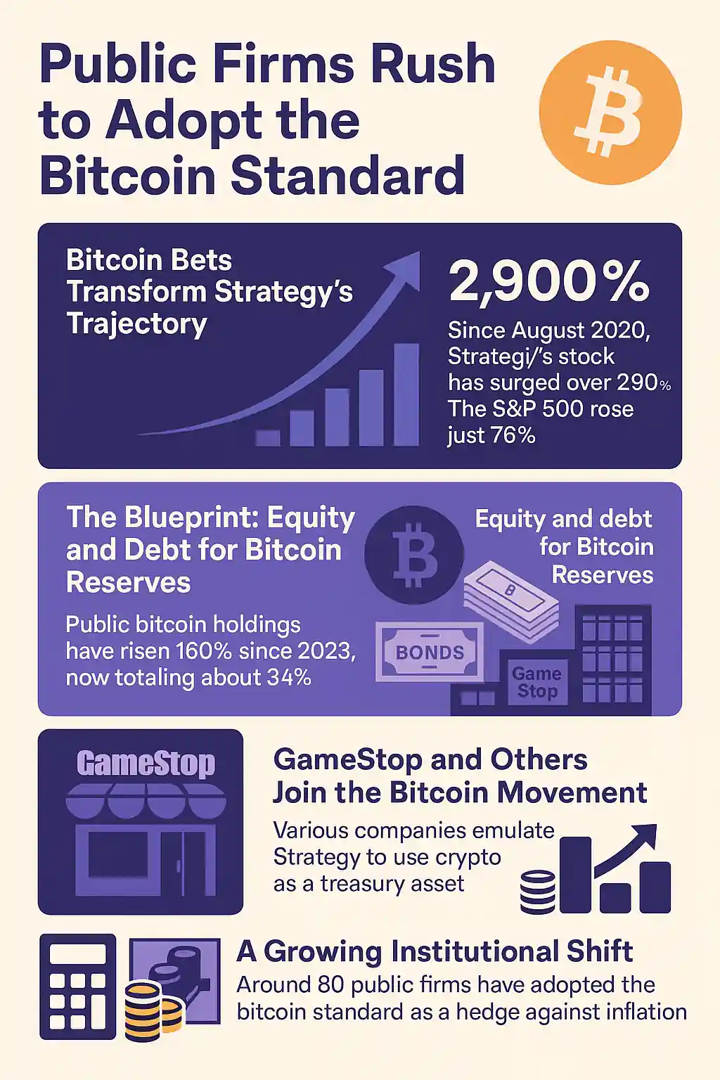 Infographic highlighting Bitcoin adoption by public firms, Strategy’s 2,900% stock surge, and GameStop’s treasury pivot.