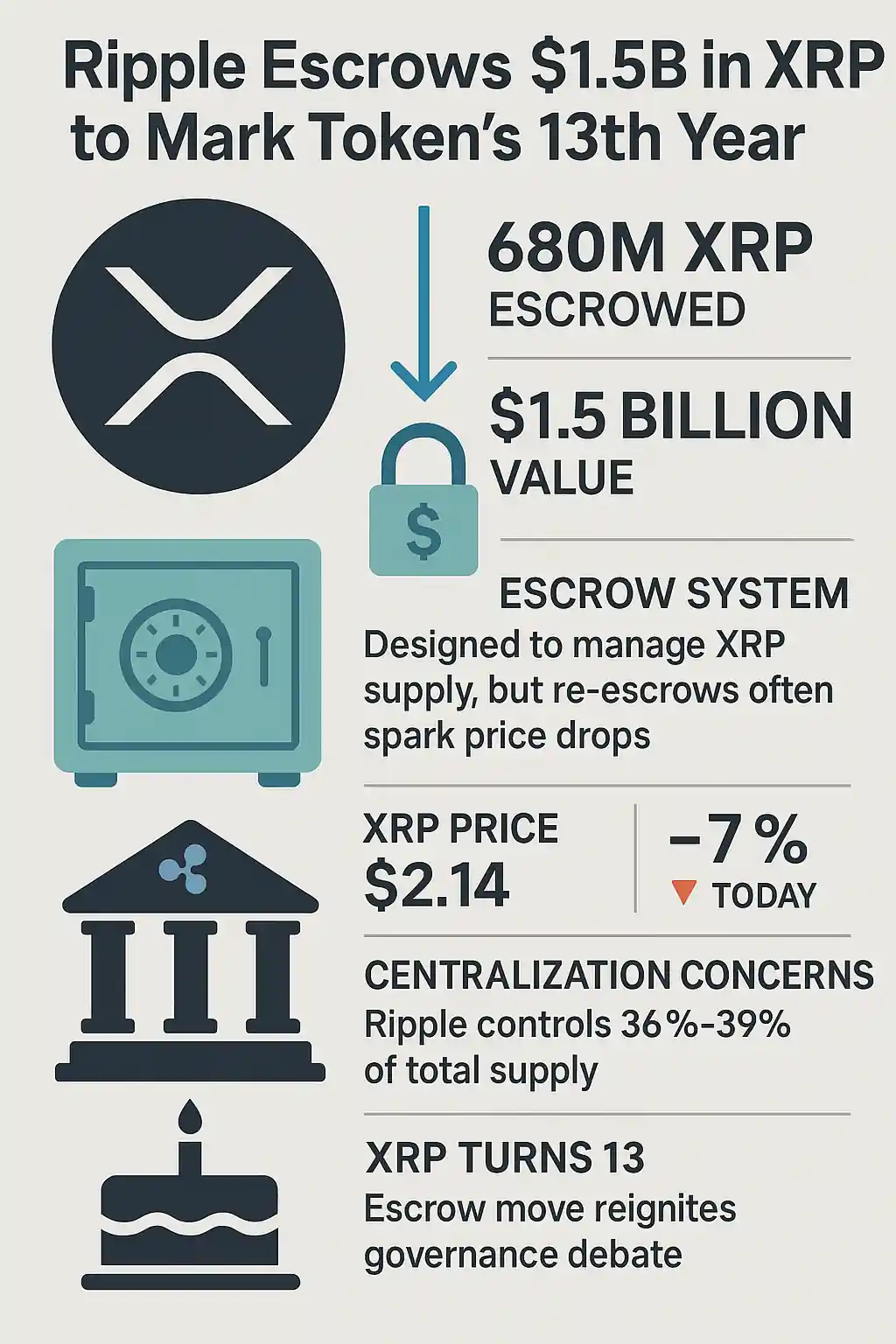 Infographic showing Ripple’s escrow of 680M XRP for $1.5B, market impact, price drop, and centralization concerns.