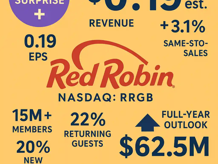 Red Robin infographic showing $0.19 EPS vs –$0.49 est., $392.4M revenue, 3.1% same-store sales growth, 15M+ loyalty members, 491 locations, and $62.5M EBITDA outlook.