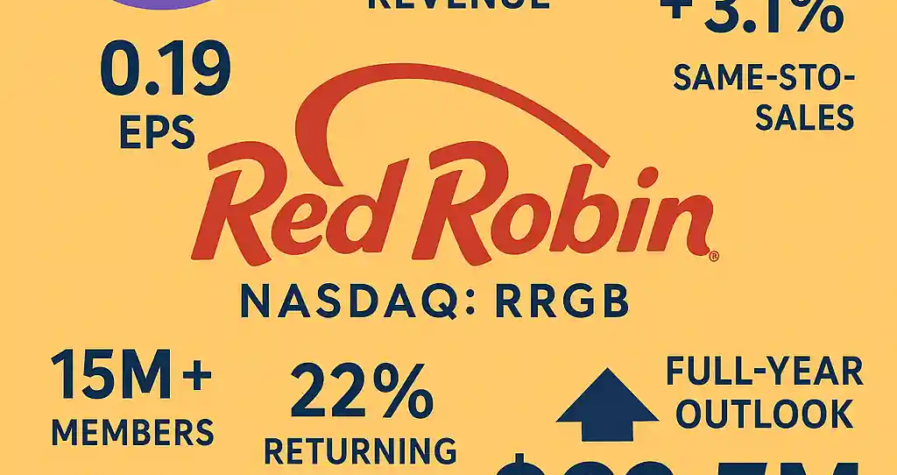 Red Robin infographic showing $0.19 EPS vs –$0.49 est., $392.4M revenue, 3.1% same-store sales growth, 15M+ loyalty members, 491 locations, and $62.5M EBITDA outlook.