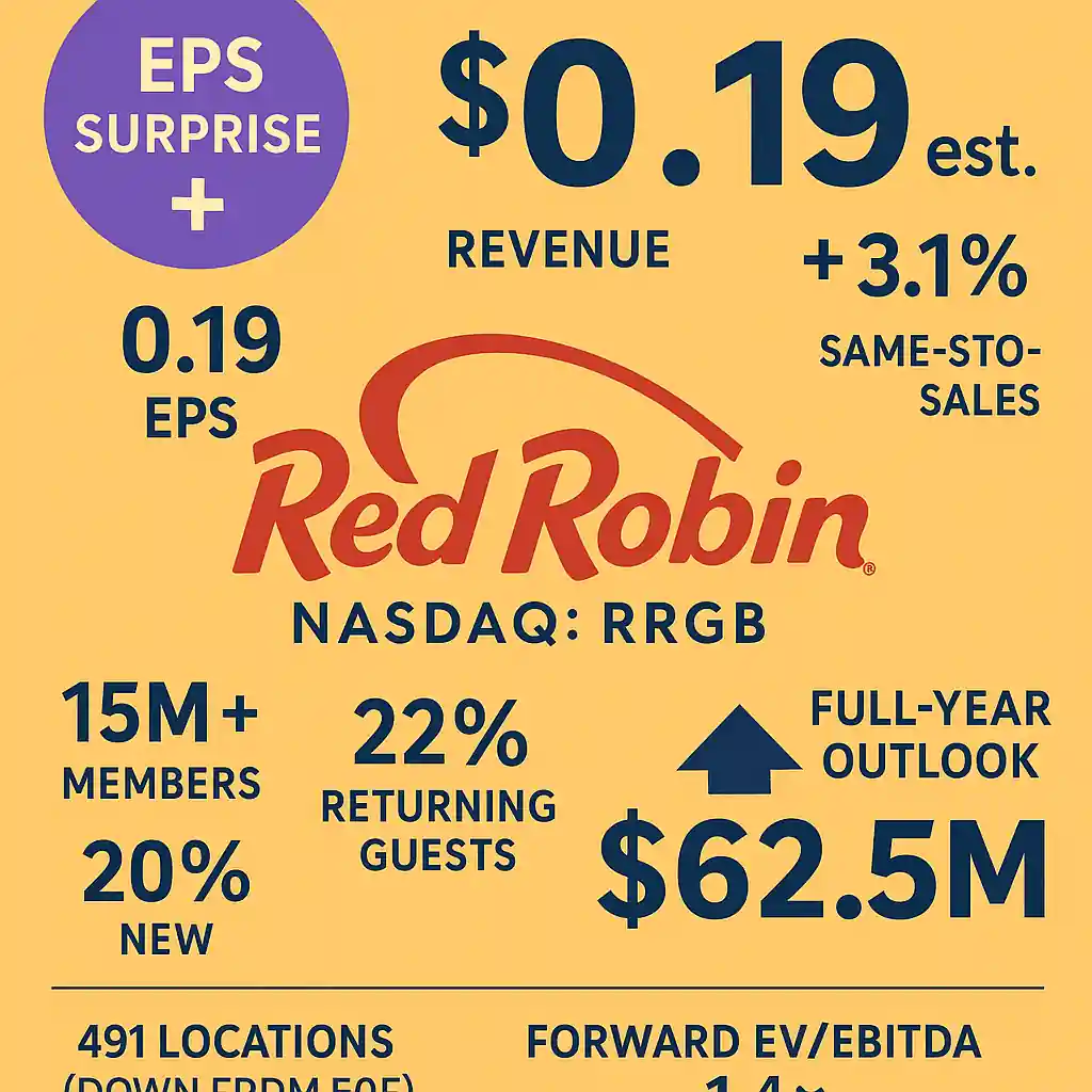 Red Robin infographic showing $0.19 EPS vs –$0.49 est., $392.4M revenue, 3.1% same-store sales growth, 15M+ loyalty members, 491 locations, and $62.5M EBITDA outlook.