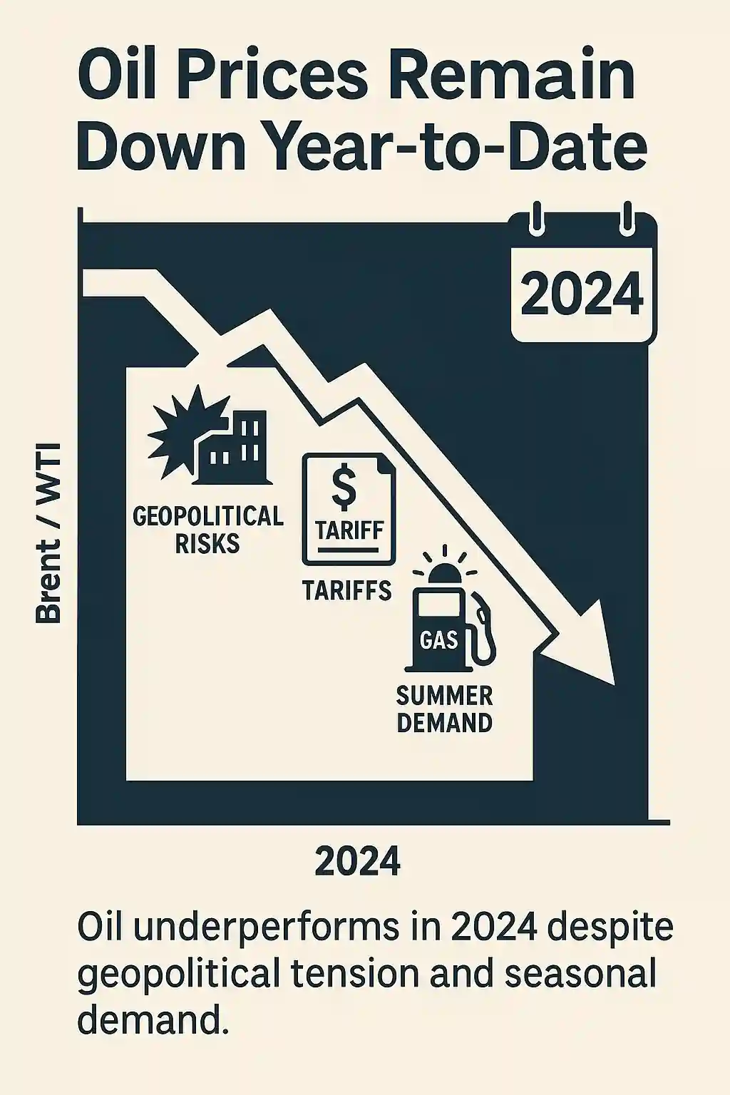 Infographic showing a declining oil price graph with icons for tariffs, global conflict, technical resistance, and subdued summer demand.