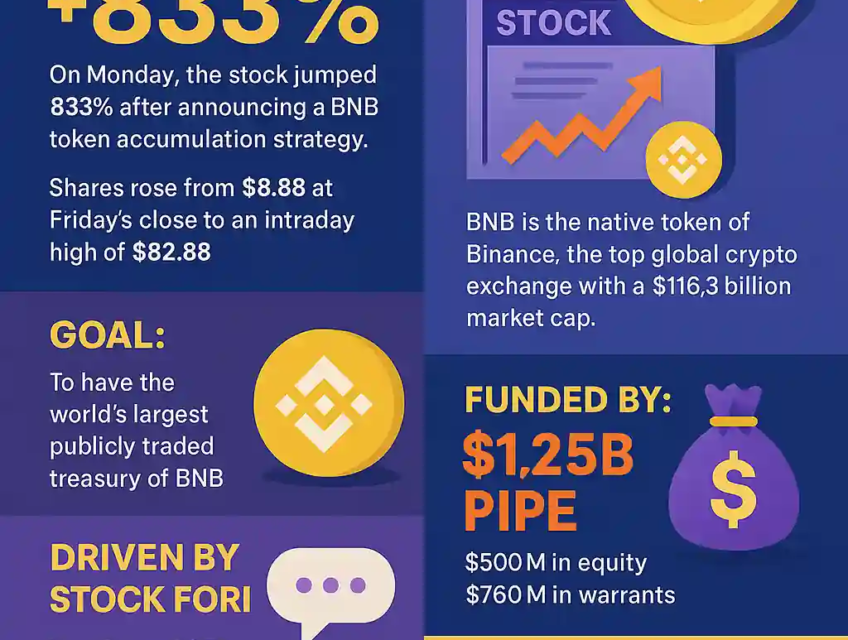 Une infographie en flat design montrant une flèche verte pointant vers le haut symbolisant la hausse spectaculaire de l’action CEA Industries, avec en arrière-plan un graphique boursier, le logo BNB (Binance Coin), et des icônes d’investisseurs enthousiastes discutant sur des forums en ligne.