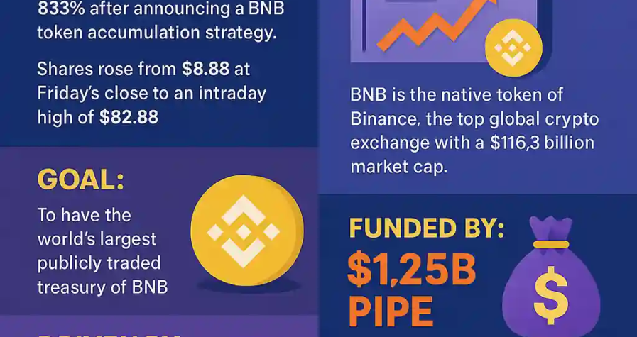 Une infographie en flat design montrant une flèche verte pointant vers le haut symbolisant la hausse spectaculaire de l’action CEA Industries, avec en arrière-plan un graphique boursier, le logo BNB (Binance Coin), et des icônes d’investisseurs enthousiastes discutant sur des forums en ligne.