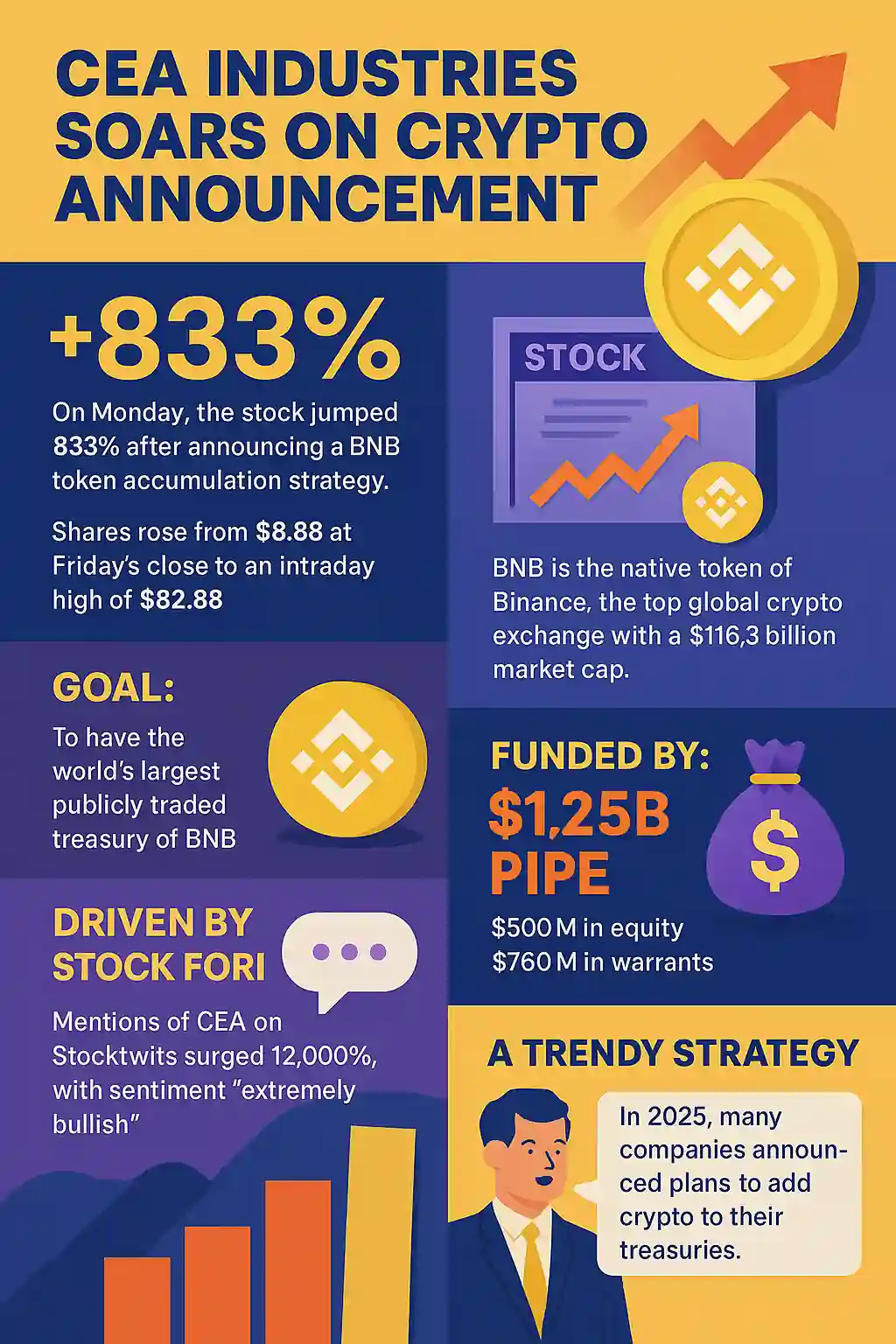 Une infographie en flat design montrant une flèche verte pointant vers le haut symbolisant la hausse spectaculaire de l’action CEA Industries, avec en arrière-plan un graphique boursier, le logo BNB (Binance Coin), et des icônes d’investisseurs enthousiastes discutant sur des forums en ligne.