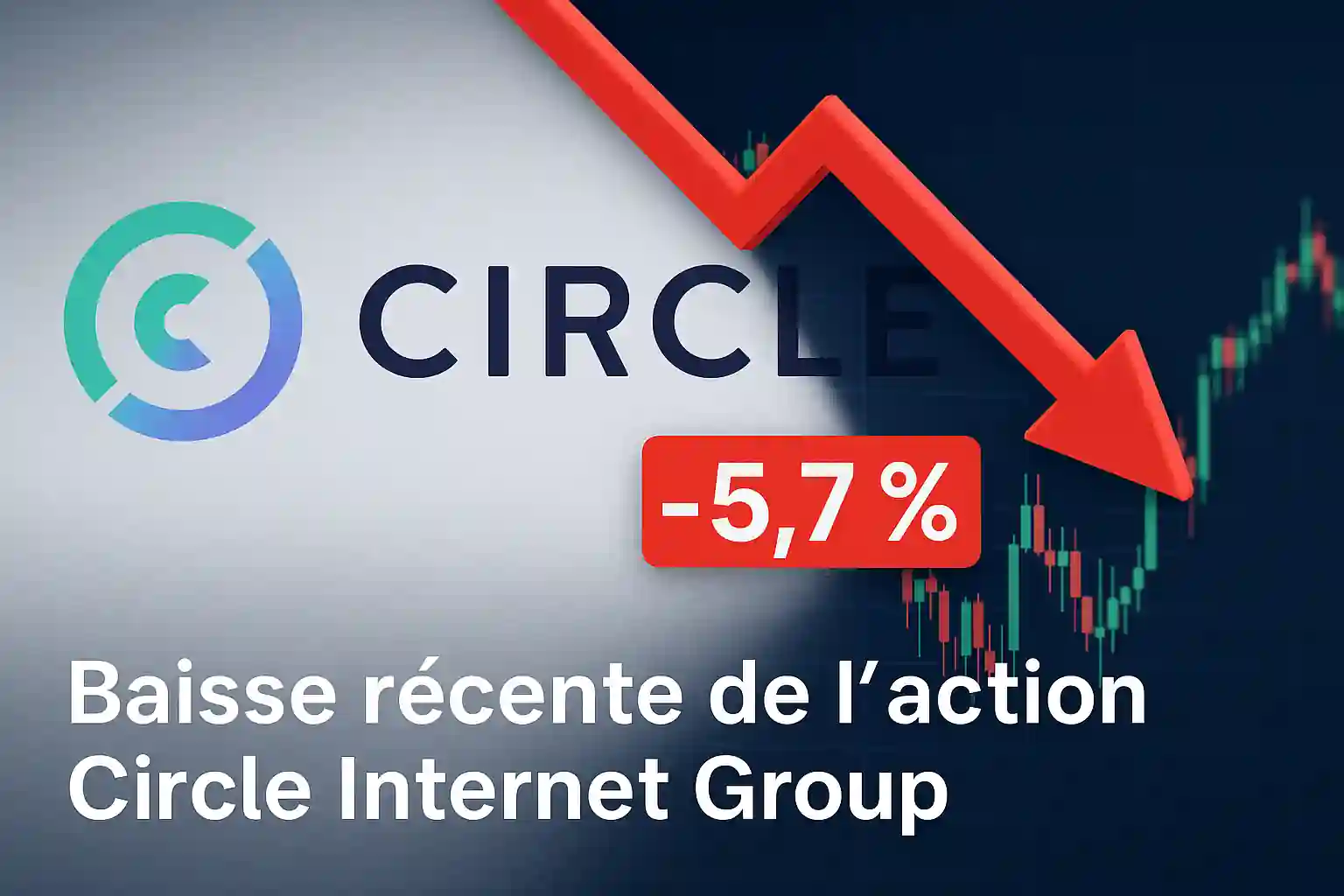 Circle Internet Group logo with red downward arrow and -5.7% decline on financial chart background