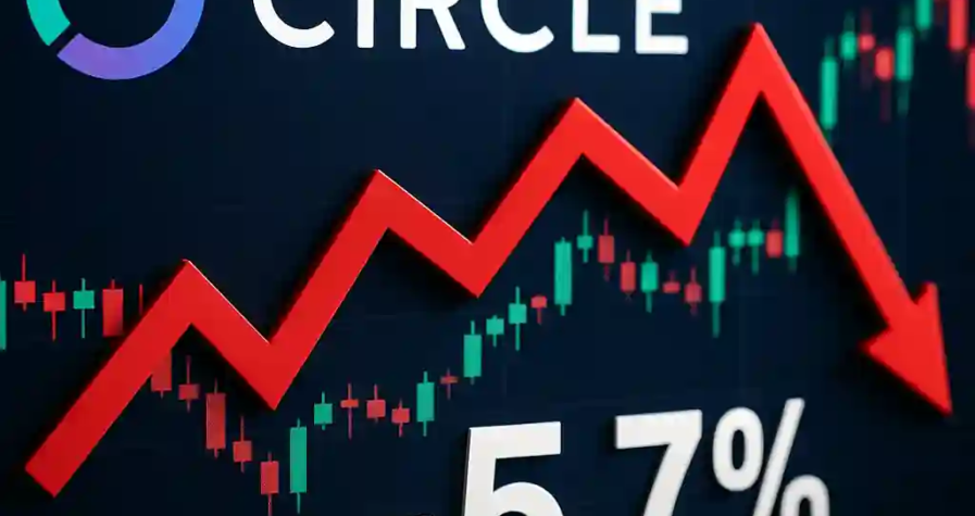 Digital stock market graphic showing Circle’s logo with a red downward arrow and -5.7% text against a candlestick chart background.