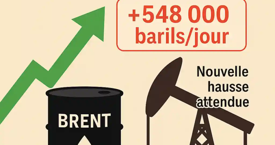 Illustration montrant un baril de Brent, une flèche verte ascendante, un derrick pétrolier, et une hausse de production de +548 000 barils/jour.
