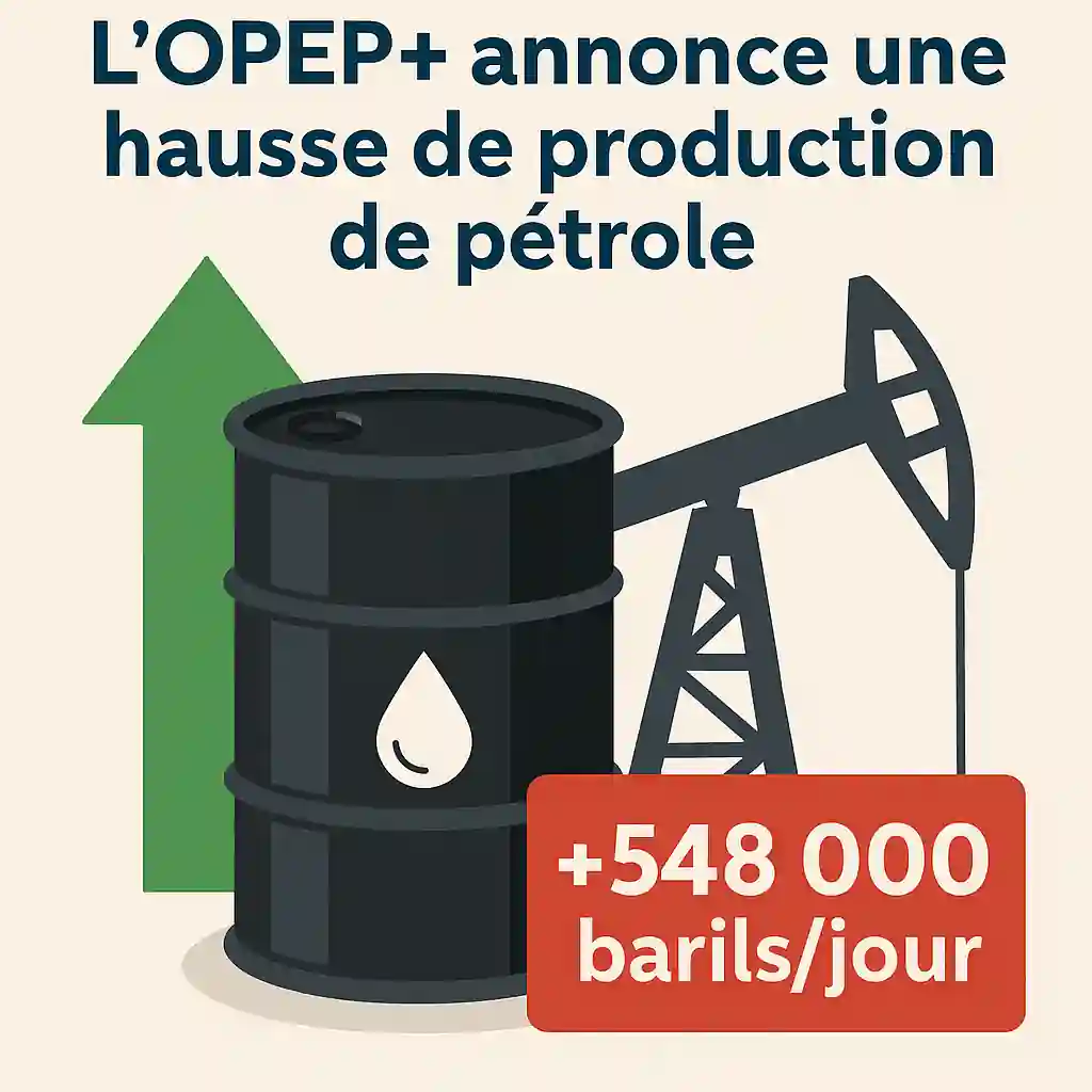 Illustration avec un baril de pétrole, une pompe et une flèche verte ascendante, mettant en avant l’annonce de l’OPEP+ d’une hausse de +548 000 barils/jour.