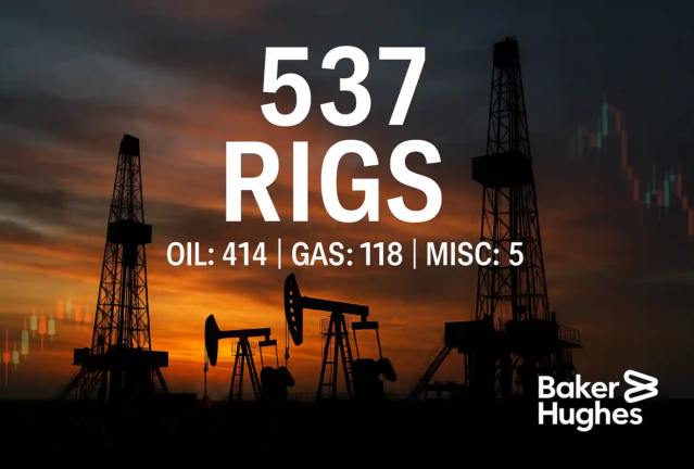 Three oil drilling rigs silhouetted at sunset with Baker Hughes logo and text showing 537 rigs: Oil 414, Gas 118, Misc 5.