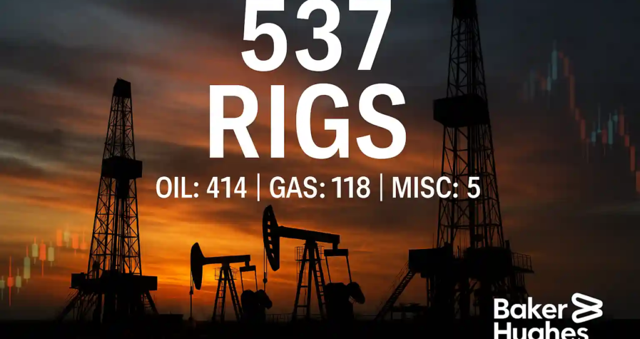 Three oil drilling rigs silhouetted at sunset with Baker Hughes logo and text showing 537 rigs: Oil 414, Gas 118, Misc 5.