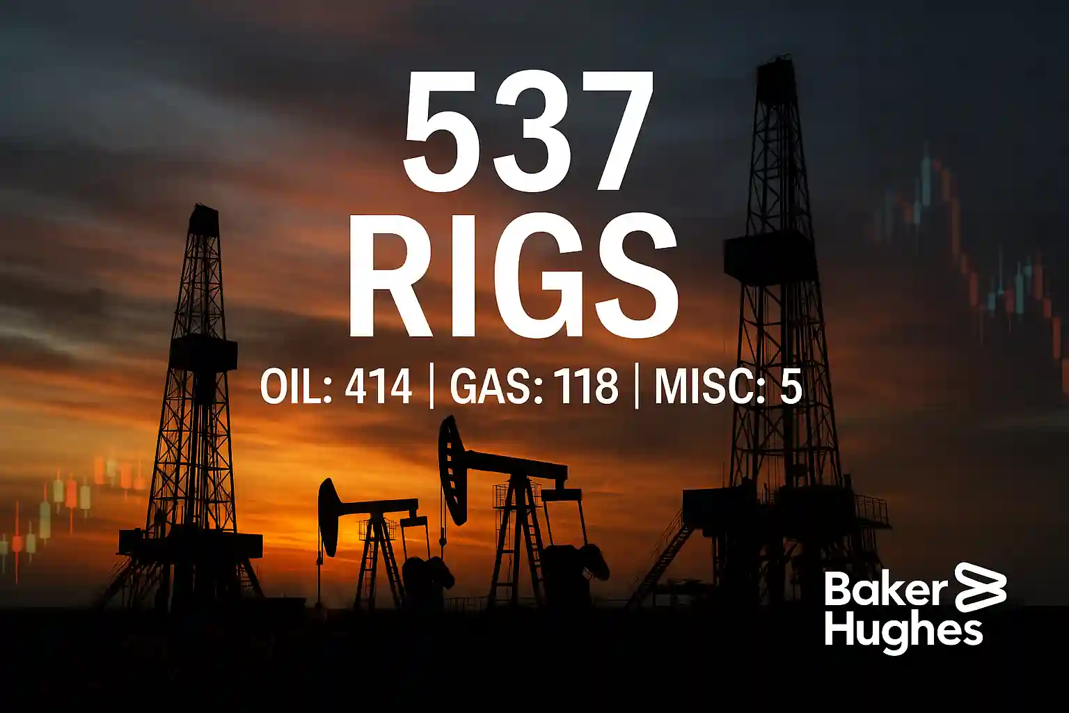 Three oil drilling rigs silhouetted at sunset with Baker Hughes logo and text showing 537 rigs: Oil 414, Gas 118, Misc 5.